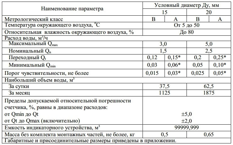 счетчик воды холодной воды ду 32 характеристики. счётчик воды 50 технические характеристики. паспорт счётчика горячей воды сгв15. счетчик meter св-15г паспорт. технические характеристики водомера сгв-15.
